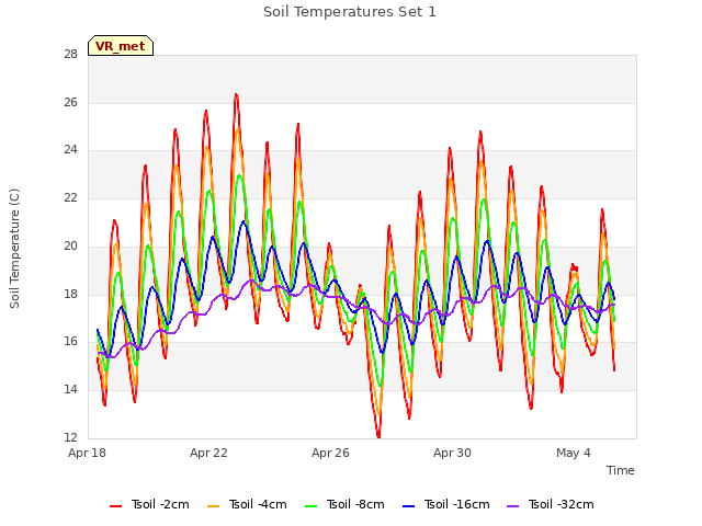 Explore the graph:Soil Temperatures Set 1 in a new window