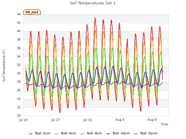 Explore the graph:Soil Temperatures Set 1 in a new window