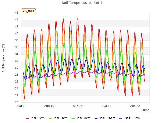 Explore the graph:Soil Temperatures Set 1 in a new window