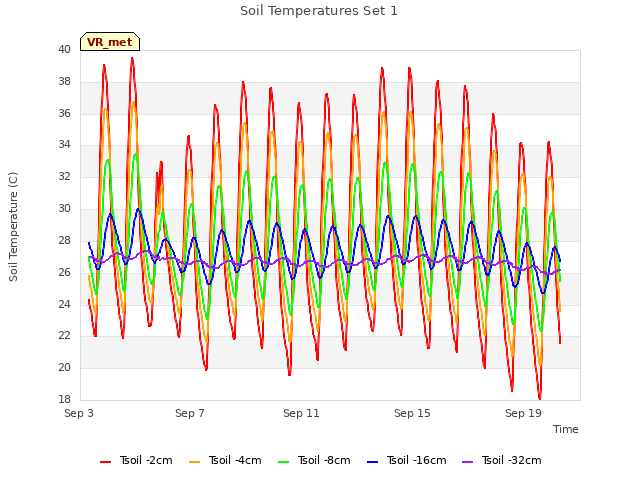 Explore the graph:Soil Temperatures Set 1 in a new window