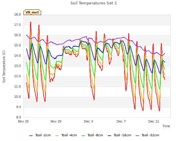 Explore the graph:Soil Temperatures Set 1 in a new window