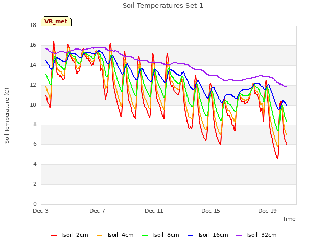 Explore the graph:Soil Temperatures Set 1 in a new window