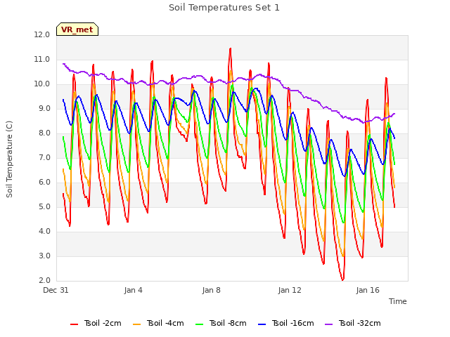 Explore the graph:Soil Temperatures Set 1 in a new window