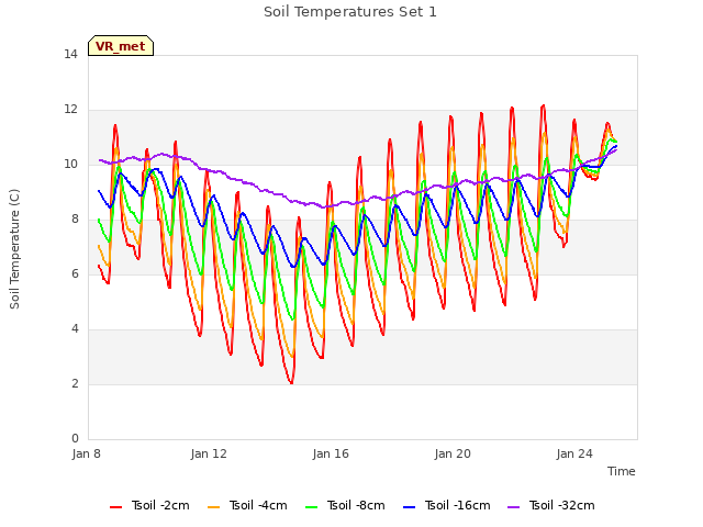Explore the graph:Soil Temperatures Set 1 in a new window