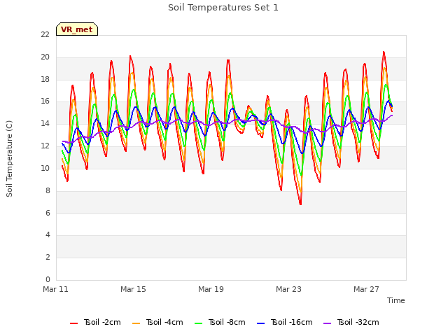 Explore the graph:Soil Temperatures Set 1 in a new window