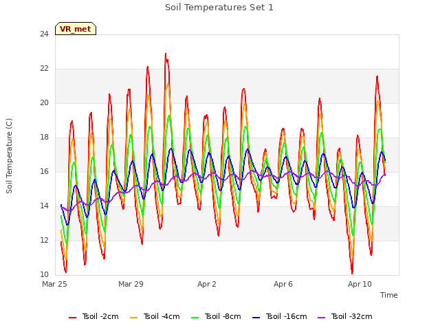 Explore the graph:Soil Temperatures Set 1 in a new window