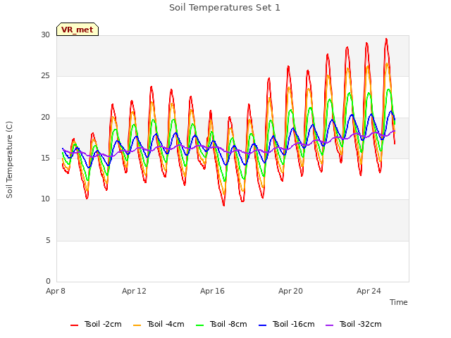 Explore the graph:Soil Temperatures Set 1 in a new window