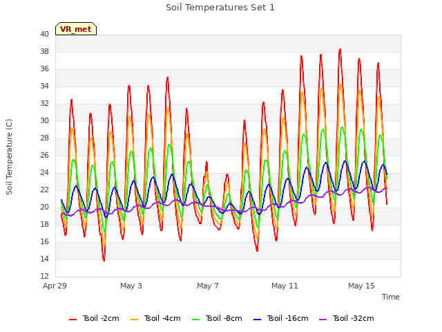 Explore the graph:Soil Temperatures Set 1 in a new window