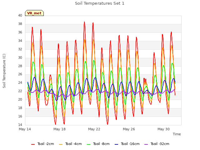 Explore the graph:Soil Temperatures Set 1 in a new window
