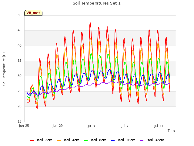 Explore the graph:Soil Temperatures Set 1 in a new window