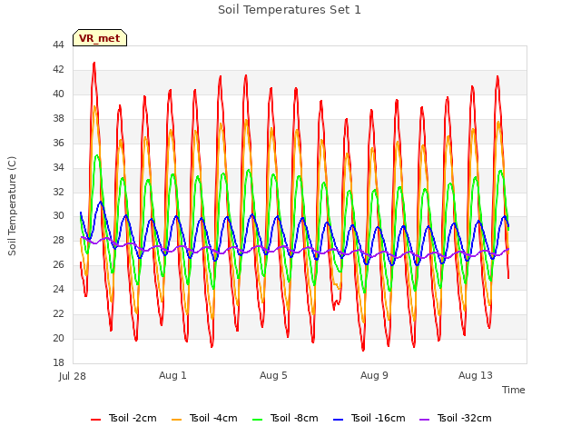 Explore the graph:Soil Temperatures Set 1 in a new window