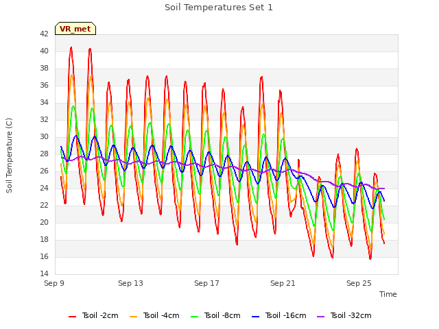 Explore the graph:Soil Temperatures Set 1 in a new window