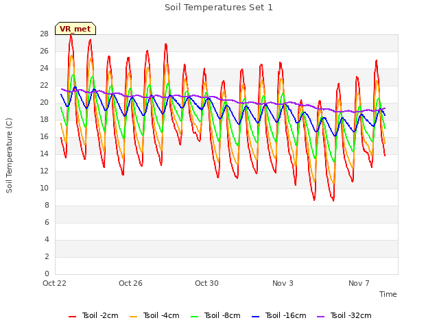 Explore the graph:Soil Temperatures Set 1 in a new window