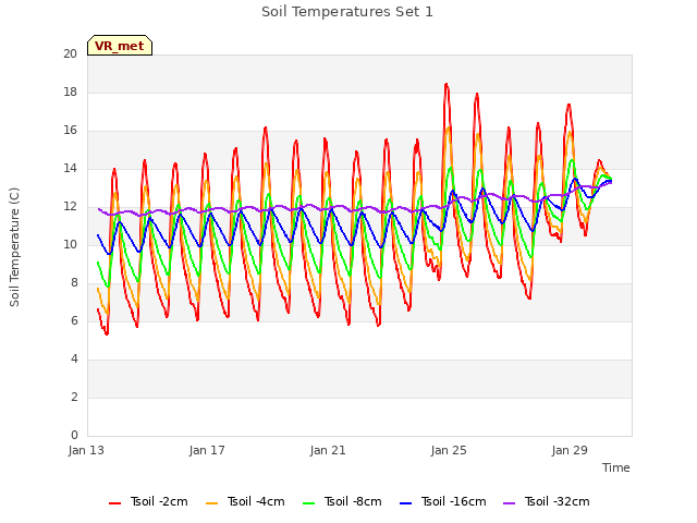 Explore the graph:Soil Temperatures Set 1 in a new window