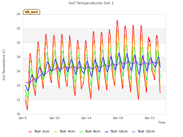Explore the graph:Soil Temperatures Set 1 in a new window