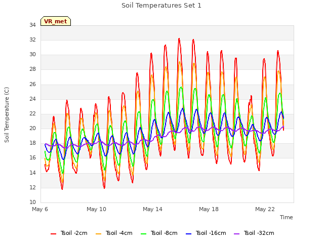 Explore the graph:Soil Temperatures Set 1 in a new window
