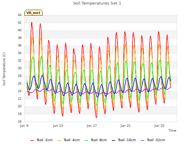 Explore the graph:Soil Temperatures Set 1 in a new window