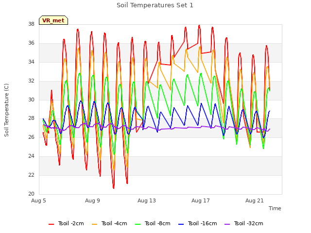 Explore the graph:Soil Temperatures Set 1 in a new window