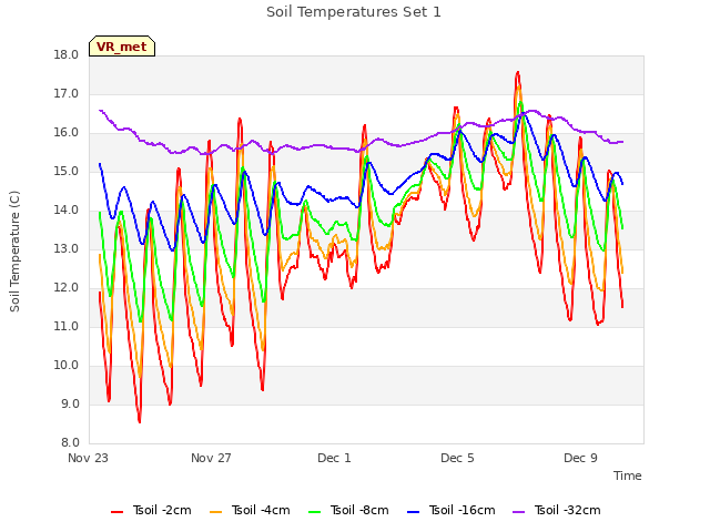 Explore the graph:Soil Temperatures Set 1 in a new window