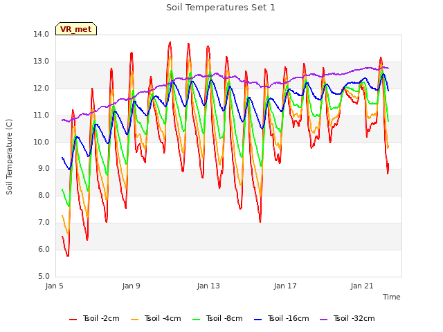 Explore the graph:Soil Temperatures Set 1 in a new window