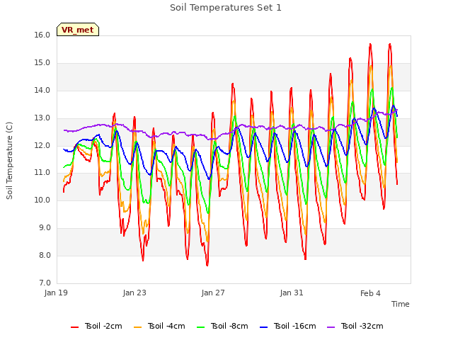 Explore the graph:Soil Temperatures Set 1 in a new window