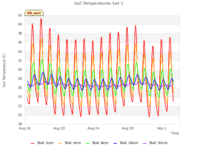 Explore the graph:Soil Temperatures Set 1 in a new window