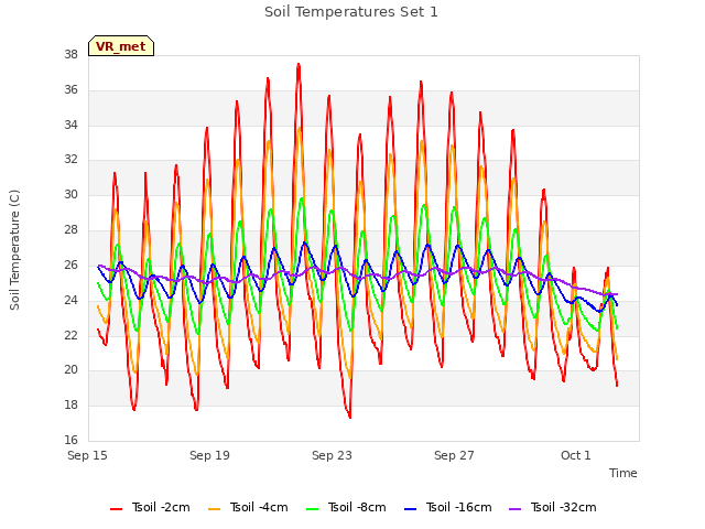 Explore the graph:Soil Temperatures Set 1 in a new window