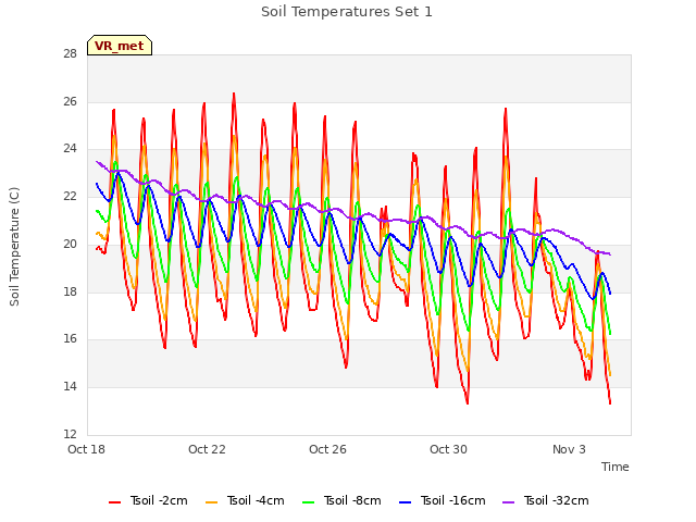 Explore the graph:Soil Temperatures Set 1 in a new window