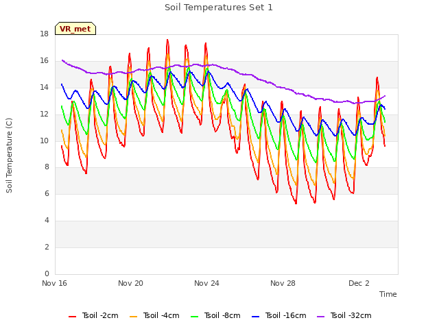 Explore the graph:Soil Temperatures Set 1 in a new window