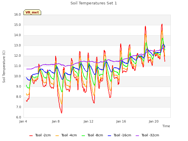 Explore the graph:Soil Temperatures Set 1 in a new window