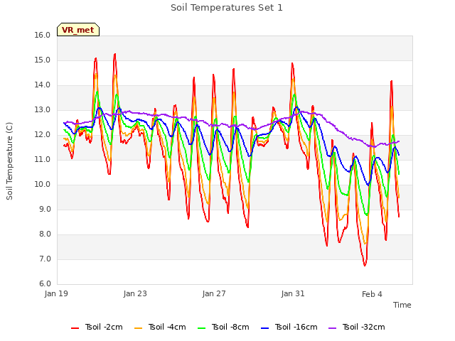 Explore the graph:Soil Temperatures Set 1 in a new window