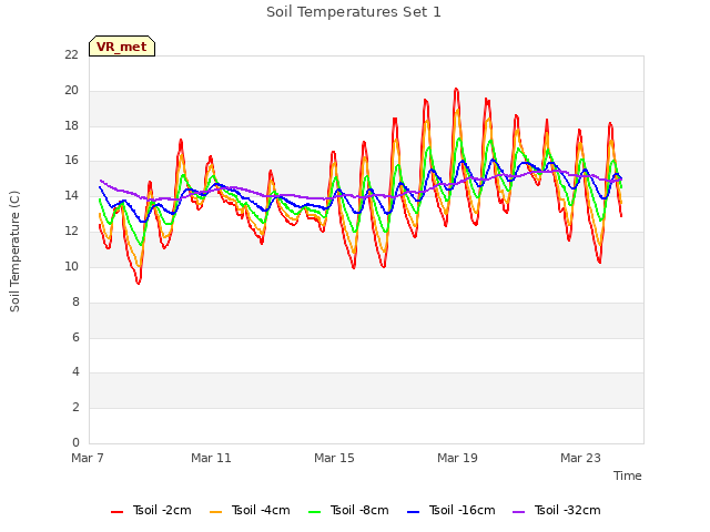 Explore the graph:Soil Temperatures Set 1 in a new window