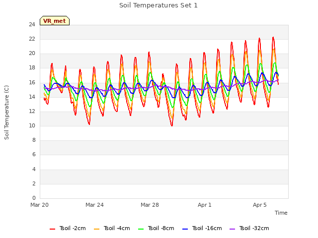 Explore the graph:Soil Temperatures Set 1 in a new window
