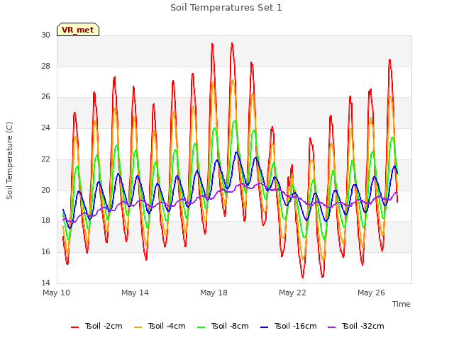 Explore the graph:Soil Temperatures Set 1 in a new window