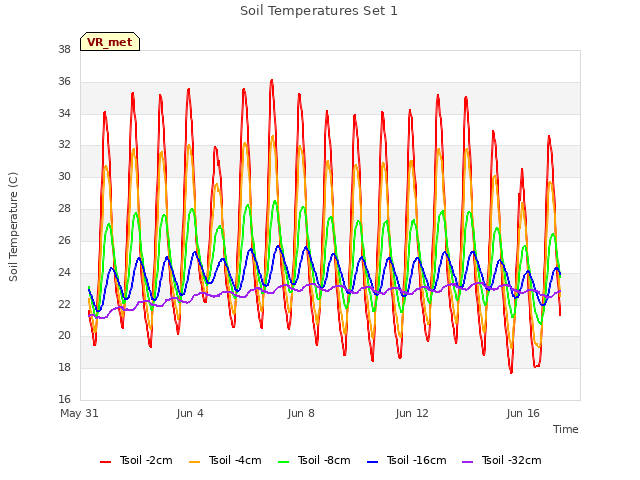 Explore the graph:Soil Temperatures Set 1 in a new window