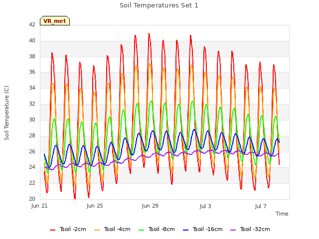 Explore the graph:Soil Temperatures Set 1 in a new window