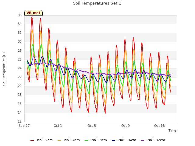 Explore the graph:Soil Temperatures Set 1 in a new window
