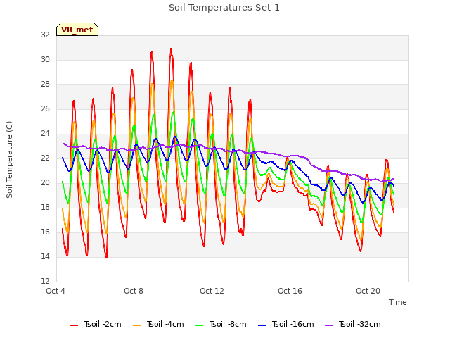 Explore the graph:Soil Temperatures Set 1 in a new window