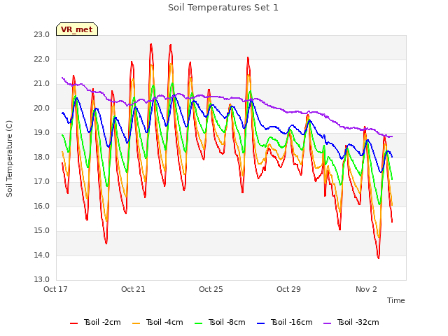 Explore the graph:Soil Temperatures Set 1 in a new window