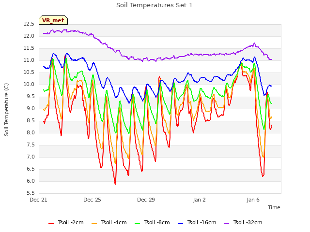 Explore the graph:Soil Temperatures Set 1 in a new window