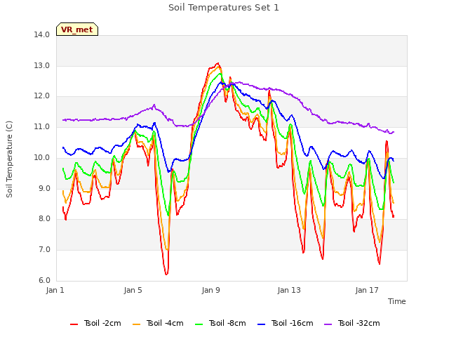 Explore the graph:Soil Temperatures Set 1 in a new window