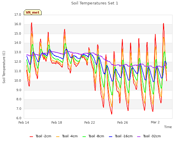 Explore the graph:Soil Temperatures Set 1 in a new window