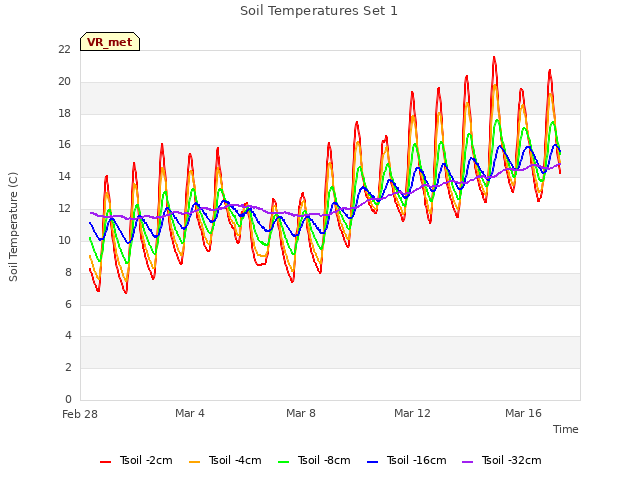 Explore the graph:Soil Temperatures Set 1 in a new window