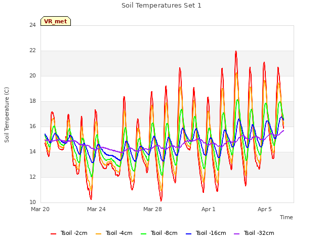 Explore the graph:Soil Temperatures Set 1 in a new window