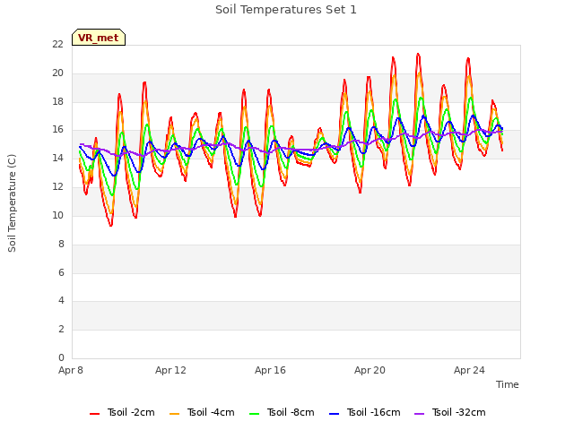 Explore the graph:Soil Temperatures Set 1 in a new window