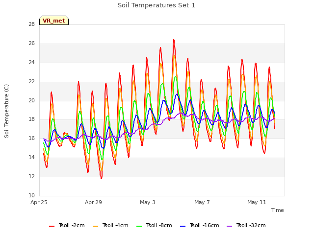 Explore the graph:Soil Temperatures Set 1 in a new window