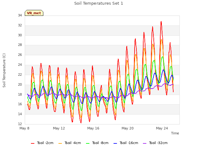 Explore the graph:Soil Temperatures Set 1 in a new window