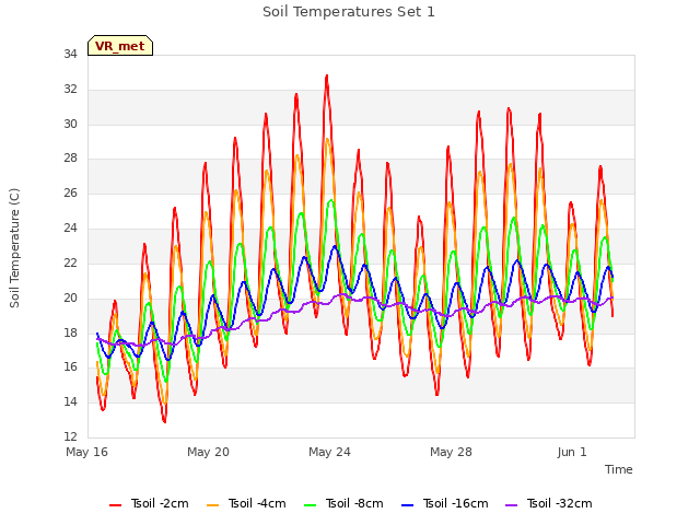 Explore the graph:Soil Temperatures Set 1 in a new window