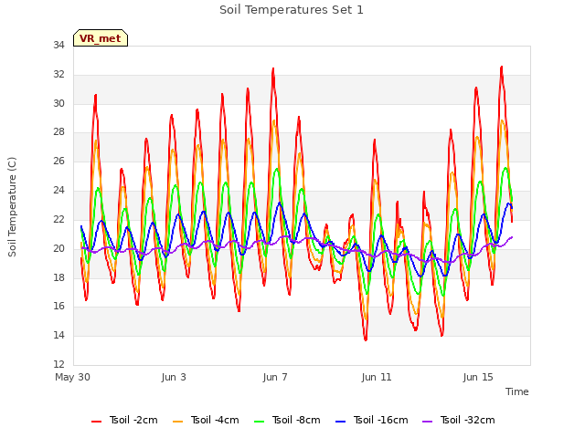 Explore the graph:Soil Temperatures Set 1 in a new window