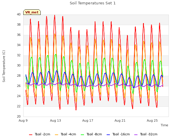 Explore the graph:Soil Temperatures Set 1 in a new window